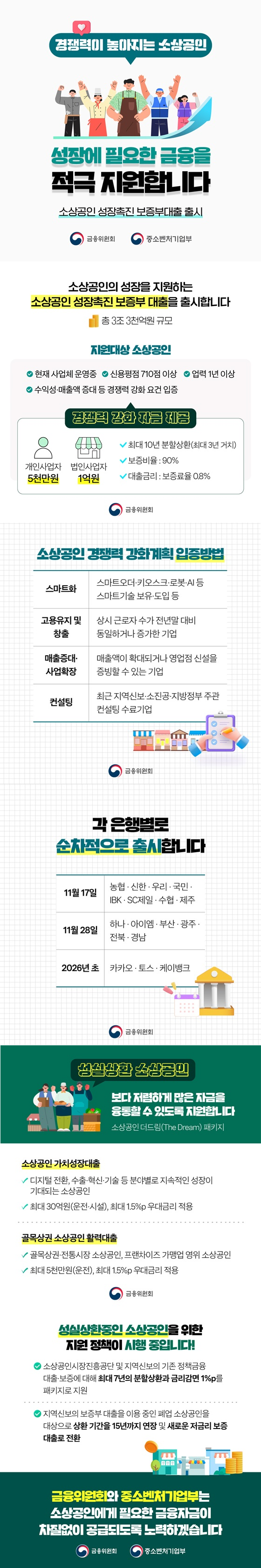 소상공인 성장촉진 보증부대출 출시 경쟁력이 높아지는 소상공인 성장에 필요한 금융을 적극 지원합니다. 소상공인 성장촉진 보증부대출 출시 소상공인의 성장을 지원하는 소상공인 성장촉진 보증부 대출을 출시합니다. 총 3조 3천억 원 규모 지원대상 소상공인 현재 사업체 운영중 신용평점 710점 이상 업력 1년 이상 수익성·매출액 증대 등 경쟁력 강화 요건 입증 <경쟁력 강화 자금 제공> 개인 사업자 5천만 원 법인사업자 1억 원 최대 10년 분할상환(최대 3년 거치) 보증비율 : 90% 대출금리 : 보증료율 0.8% 소상공인 경쟁력 강화계획 입증방법 스마트화 스마트오더·키오스크·로봇·AI 스마트기술 보유·도입 등 고용유지 및 창출 상시 근로자 수가 전년말 대비 동일하거나 증가한 기업 매출증대·사업확장 매출액이 확대되거나 영업점 신설을 증빙할 수 있는 기업 컨설팅 최근 지역신보·소진공·지방정부 주관 컨설팅 수료기업 각 은행별로 순차적으로 출시합니다. 11월 17일: 농협·신한·우리·국민·IBK·SC제일·수협·제주11월 28일: 하나·아이엠·부산·광주·전북·경남 2026년 초: 카카오·토스·케이뱅크 성실상환 소상공인 보다 저렴하게 많은 자금을 융통할 수 있도록 지원합니다. 소상공인 더드림(The Dream) 패키지 소상공인 가치성장대출 디지털 전환, 수출·혁신·기술 등 분야별로 지속적인 성장이 기대되는 소상공인 최대 30억 원(운전·시설), 최대 1.5%p 우대금리 적용 골목상권 소상공인 활력대출 골목상권·전통시장 소상공인, 프랜차이즈 가맹업 영위 소상공인 최대 5천만 원(운전), 최대 1.5%p 우대금리 적용 성실상환중인 소상공인을 위한 지원정책이 시행 중입니다! 소상공인시장진흥공단 및 지역신보의 기존 정책금융 대출·보증에 대해 최대 7년의 분할상환과 금리감면 1%p를 패키지로 지원 지역신보의 보증부 대출을 이용 중인 폐업 소상공인을 대상으로 상환기간을 15년까지 연장 및 새로운 저금리 보증 대출로 전환 금융위원회와 중소벤처기업부는 소상공인에게 필요한 금융자금이 차질없이 공급되도록 노력하겠습니다.